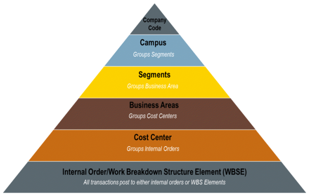 Money Structure Finance Structure and Master Data - Finance