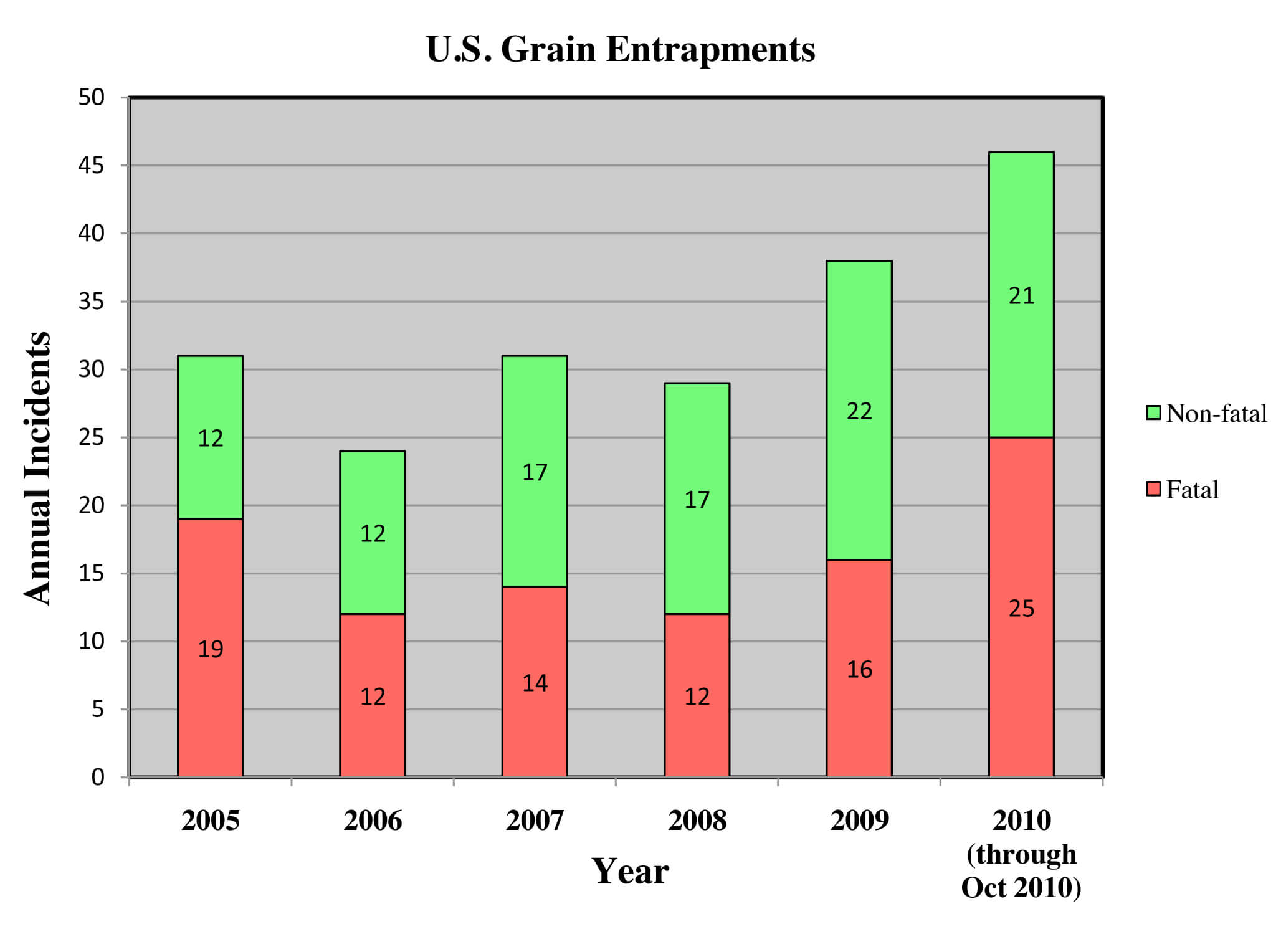 Grain entrapments reach record high in 2010