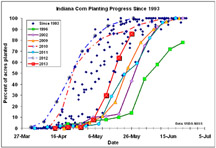 corn planting chart