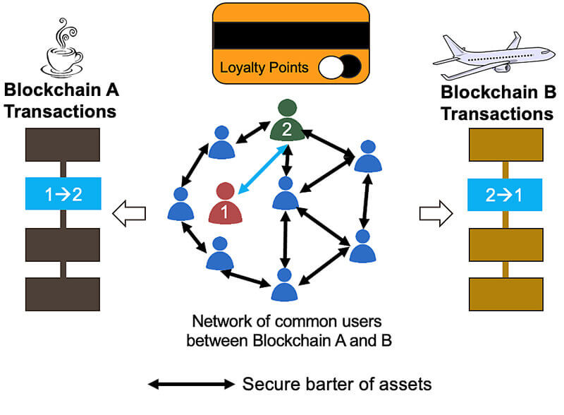 blockchain technology