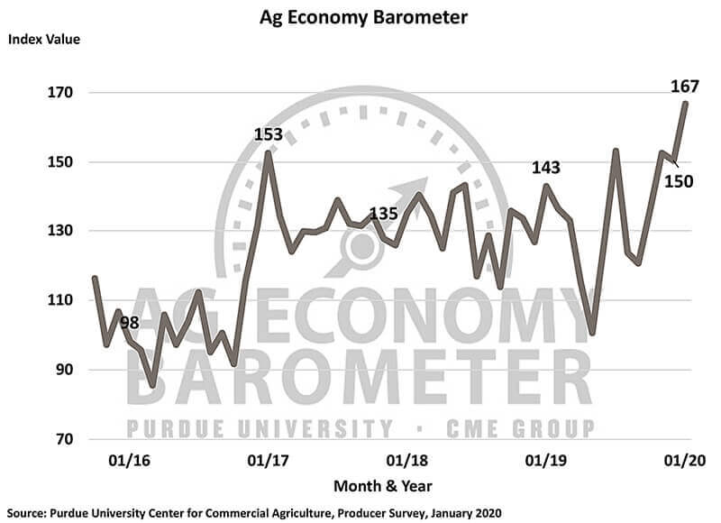 January Barometer