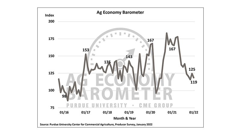 Ag Economy Barometer declines, producers concerned about rising costs and supply chain disruptions - Vimarsana News