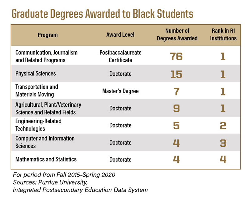 degrees-awarded