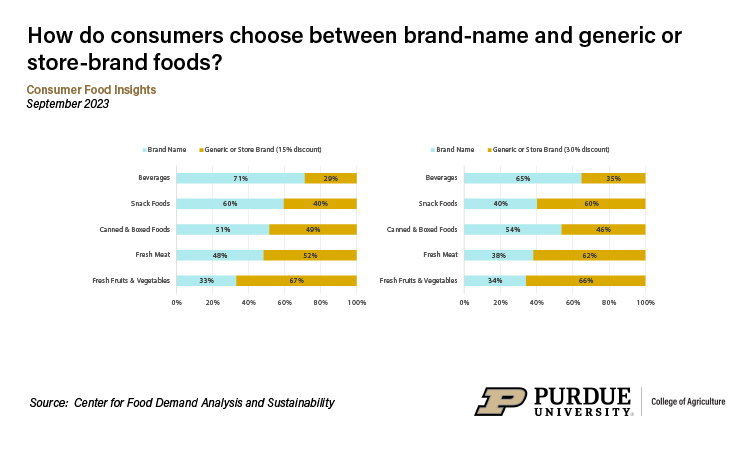 Generic vs Name Brand Foods - Is there really a difference?