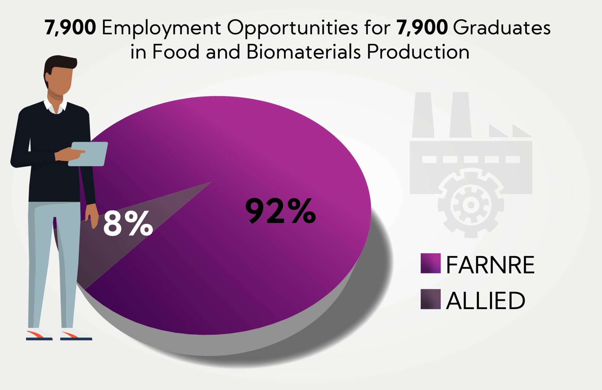 Food And Biomaterials Production 2020 2025 USDA 2020 2025 Employment