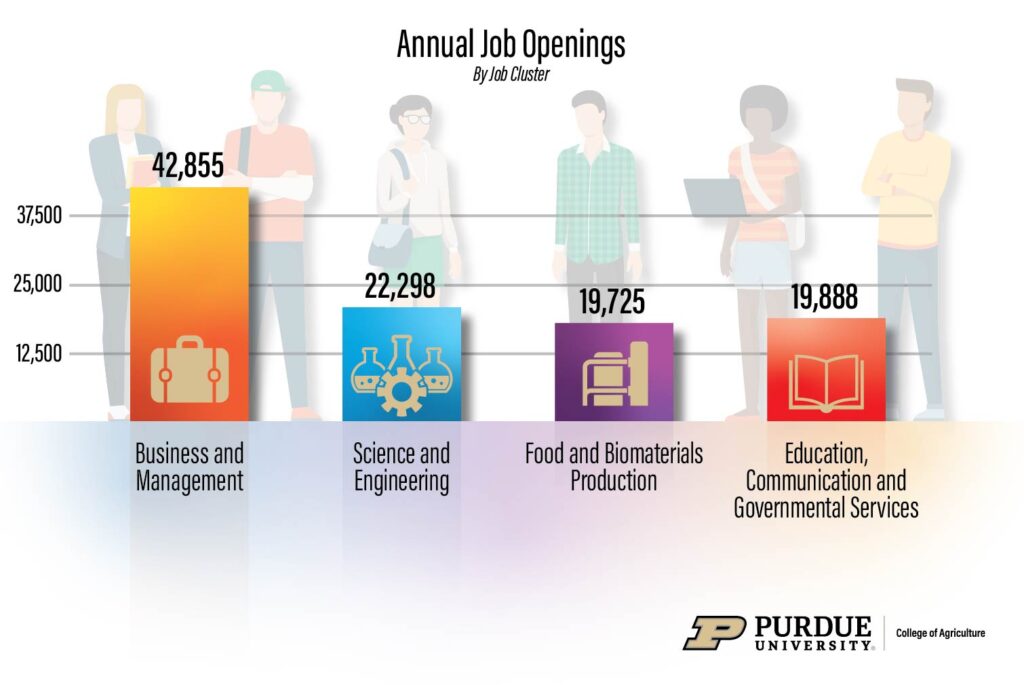 Figure 1. 2025-2030 Annual FARNRE Job Openings by Job Cluster