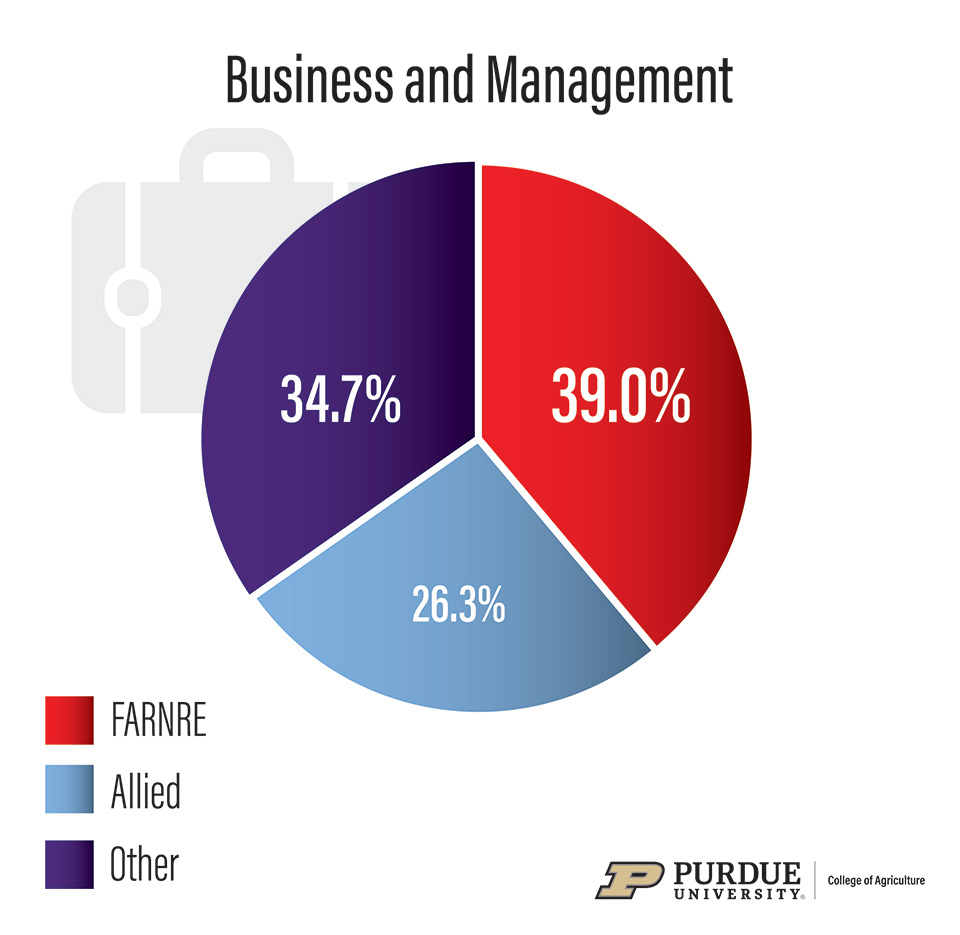 Figure 10. Breakdown of Source to Fill Approximately 42,855 Annual FARNRE Employment Opportunities in Business and Management