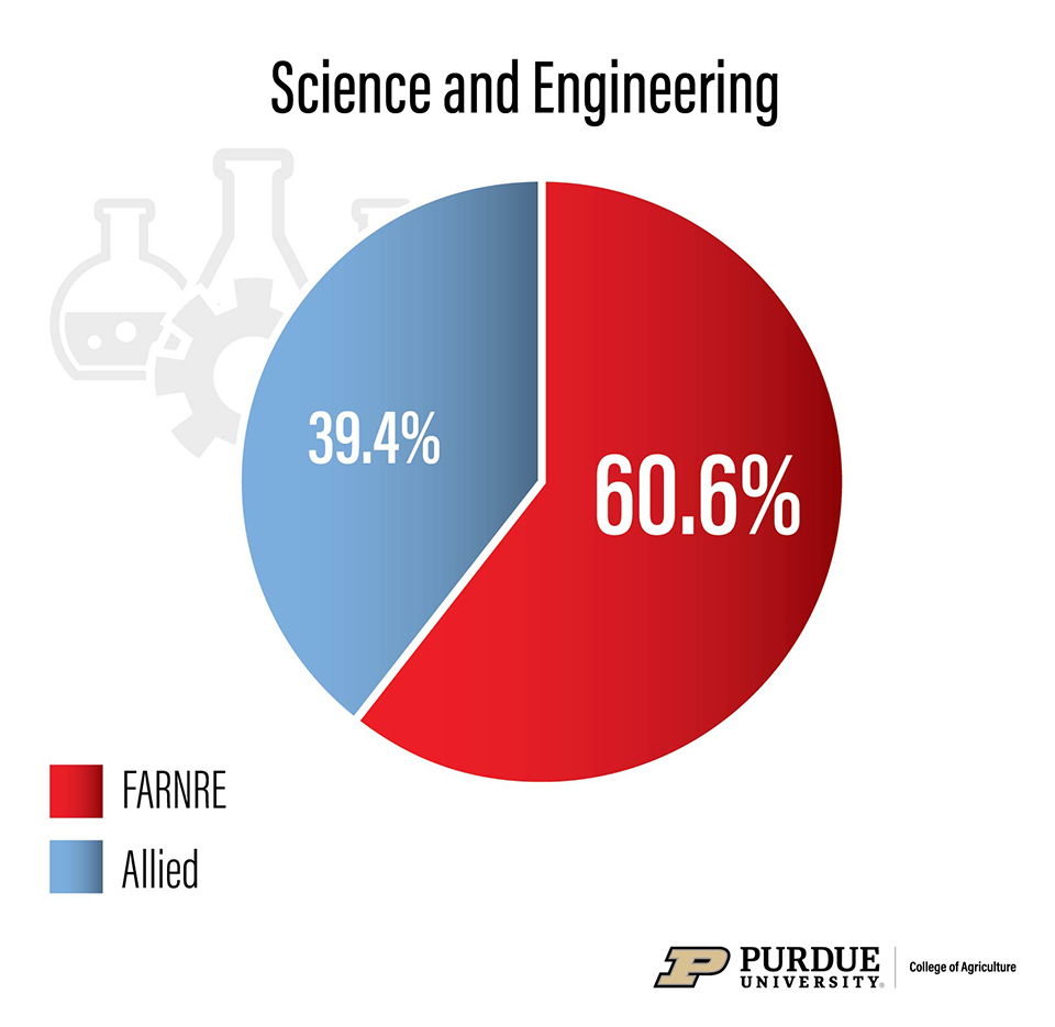 Figure 11. Breakdown of Source to Fill Approximately 22,298 Annual FARNRE Employment Opportunities in Science and Engineering