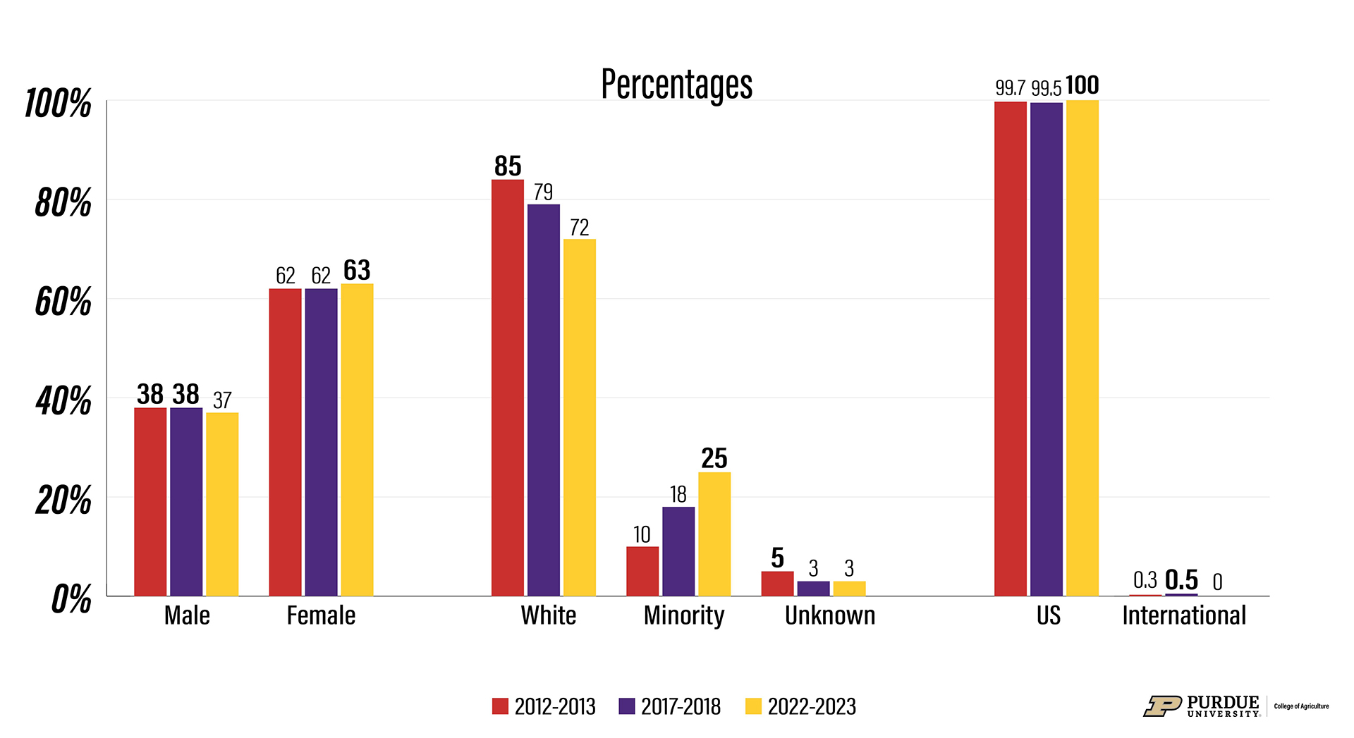Figure 15. Changes in Demographics of FARNRE College Graduates, 2012-2013, 2017-2018, and 2022-2023: Associate Degrees. Bolded numbers indicate largest value.