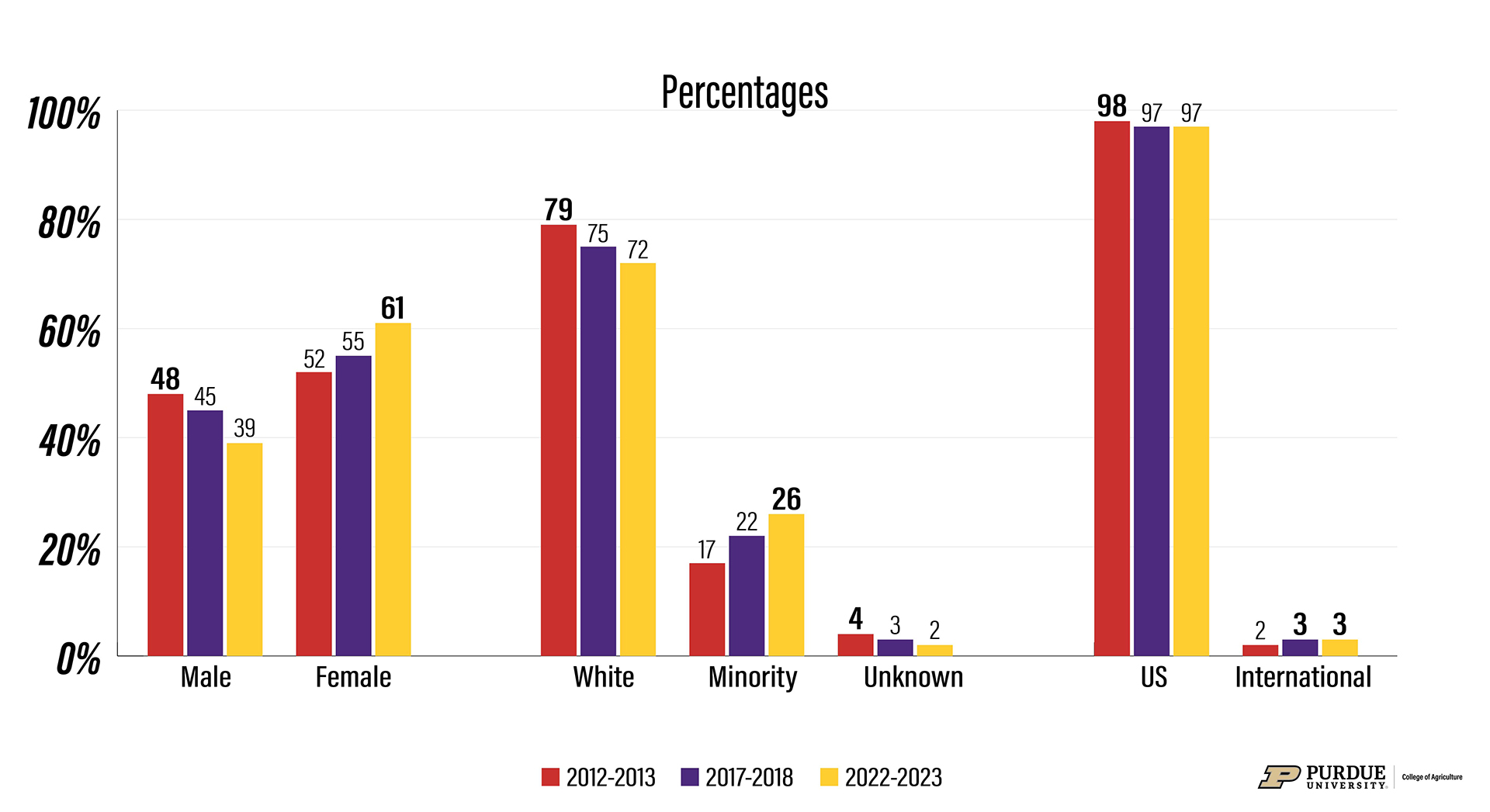 Figure 16. Changes in Demographics of FARNRE College Graduates, 2012-2013, 2017-2018, and 2022-2023: Bachelor’s Degrees. Bolded numbers indicate largest value.