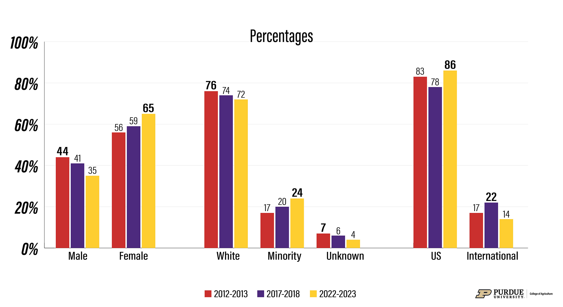 Figure 17. Changes in Demographics of FARNRE College Graduates, 2012-2013, 2017-2018, and 2022-2023: Master’s Degrees. Bolded numbers indicate largest value.
