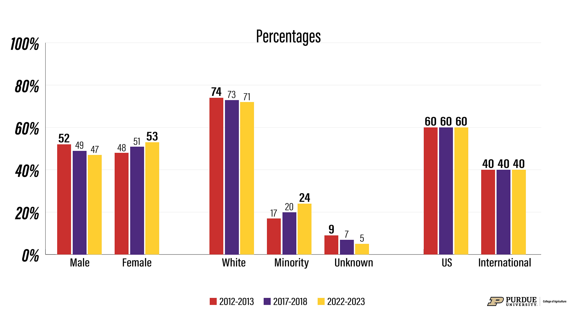 Figure 18. Changes in Demographics of FARNRE College Graduates, 2012-2013, 2017-2018, 2022-2023: Doctoral Degrees. Bolded numbers indicate largest value.