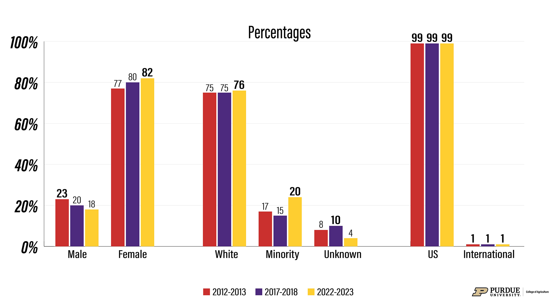 Figure 19. Changes in Demographics of FARNRE College Graduates, 2012-2013, 2017-2018, and 2022-2023: Veterinary Medicine Professional Degrees. Bolded numbers indicate largest value.