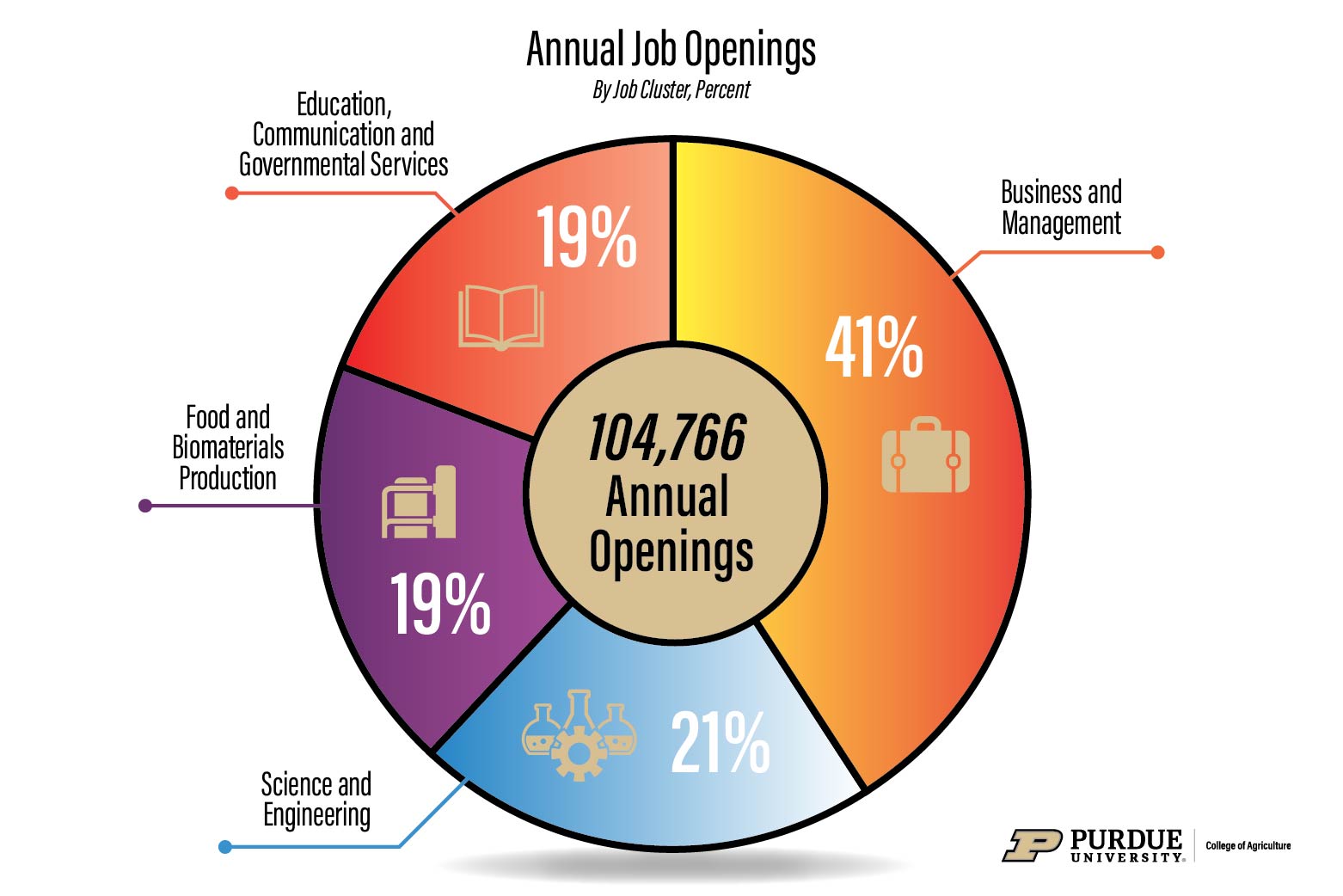 Figure 2. 2025-2030 Percentage Breakdown in Annual FARNRE Job Openings by Job Cluster