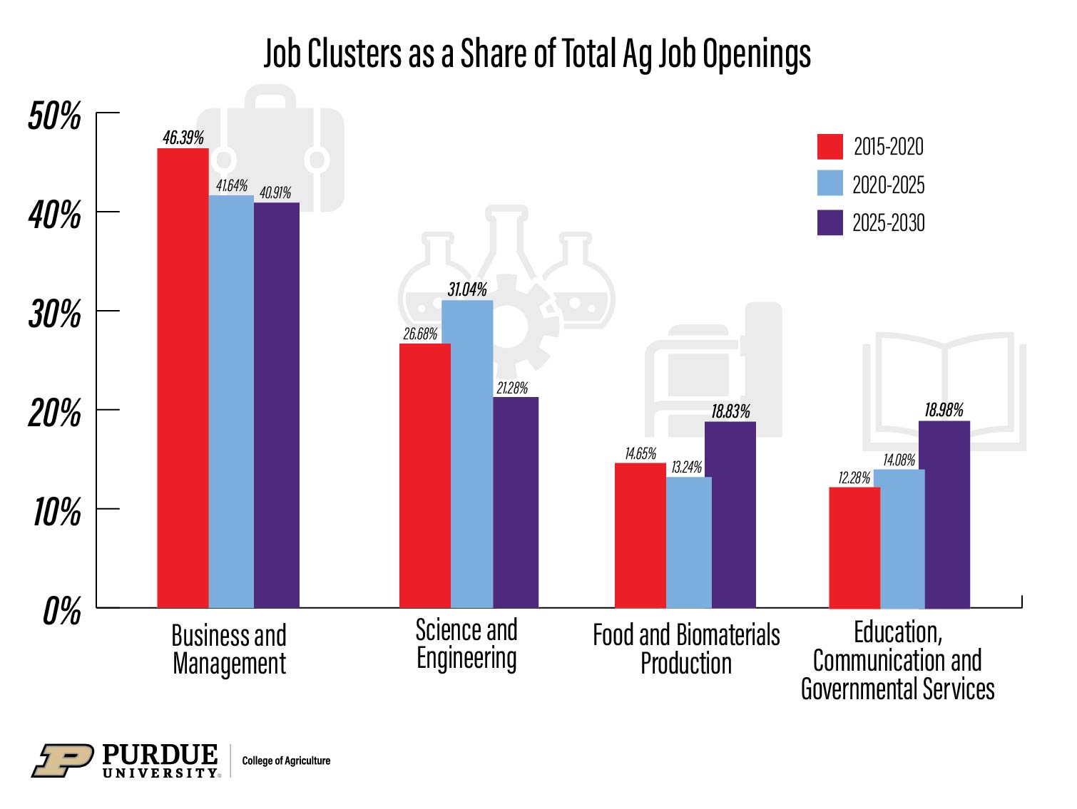 Figure 3. Total FARNRE Job Openings Across Job Clusters 2015-2030. Bolded numbers indicate largest value.