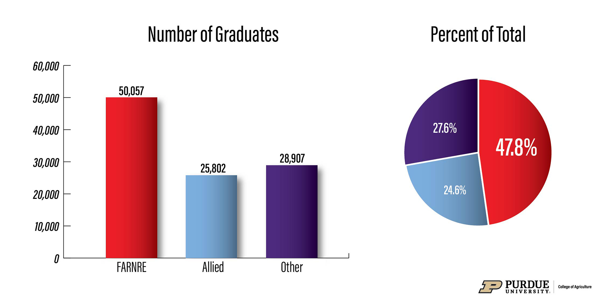 Figure 6. Annual Available Graduates by Category, 2025-2030