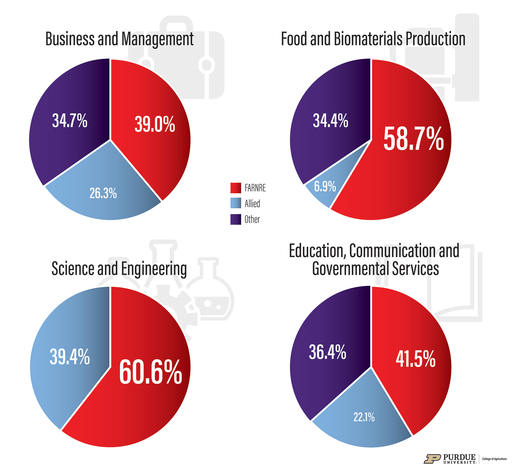 Figure 9. Percentage Breakdown of Graduates Available Annually for FARNRE Jobs by Category, 2025-2030