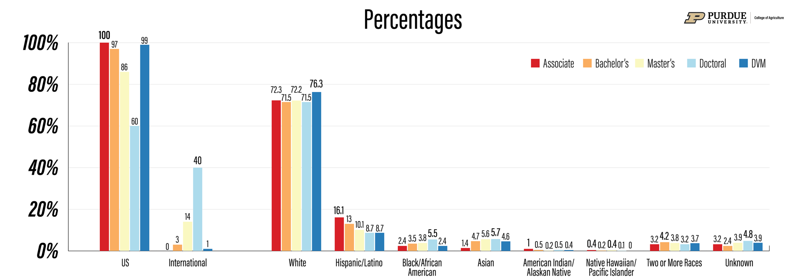 Figure 14. Self-Reported Racial and Ethnicity Distribution of College Graduates in Food, Agriculture, Renewable Natural Resources and the Environment, 2022-2023. Bolded numbers indicate largest value.
