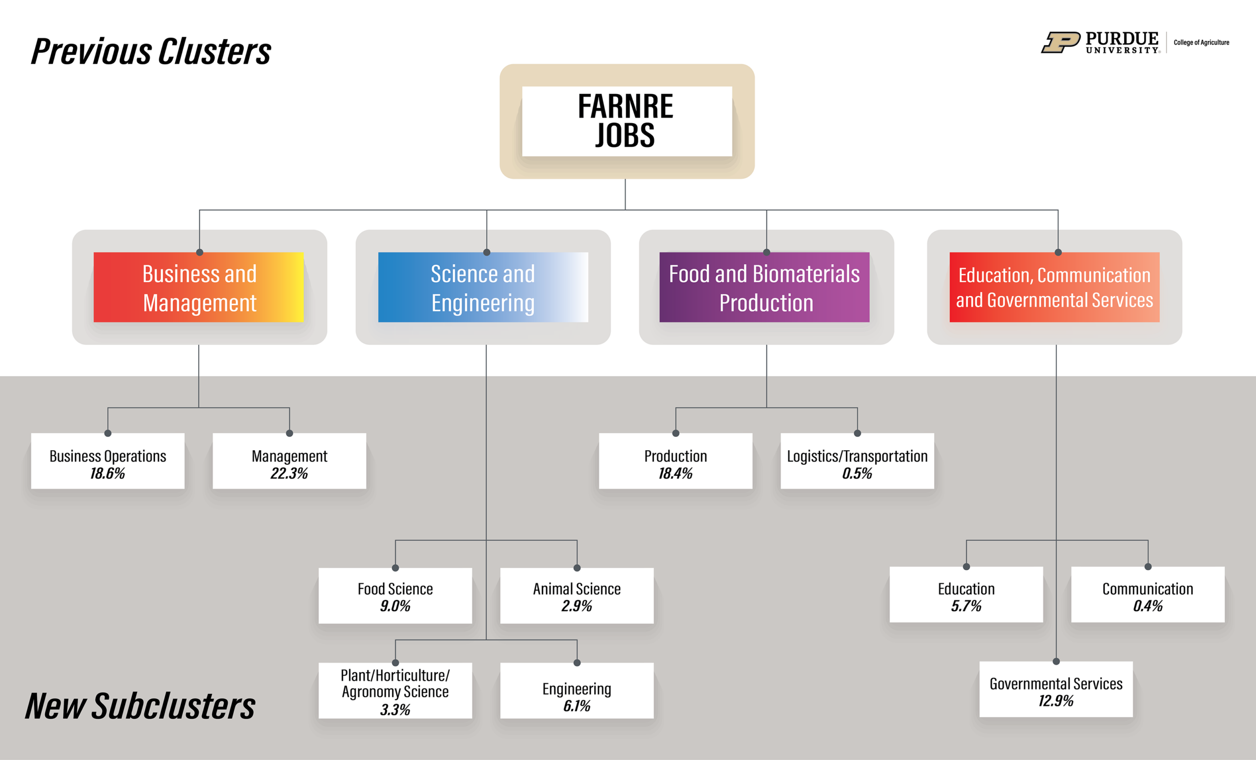 Figure 4. Job Cluster and Subcluster Breakdown as a Percentage of Total FARNRE Job Opportunities