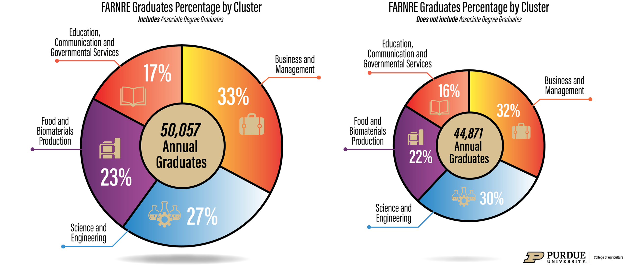 Figure 7. FARNRE Graduates by Job Cluster, With and Without Associate Degrees Included