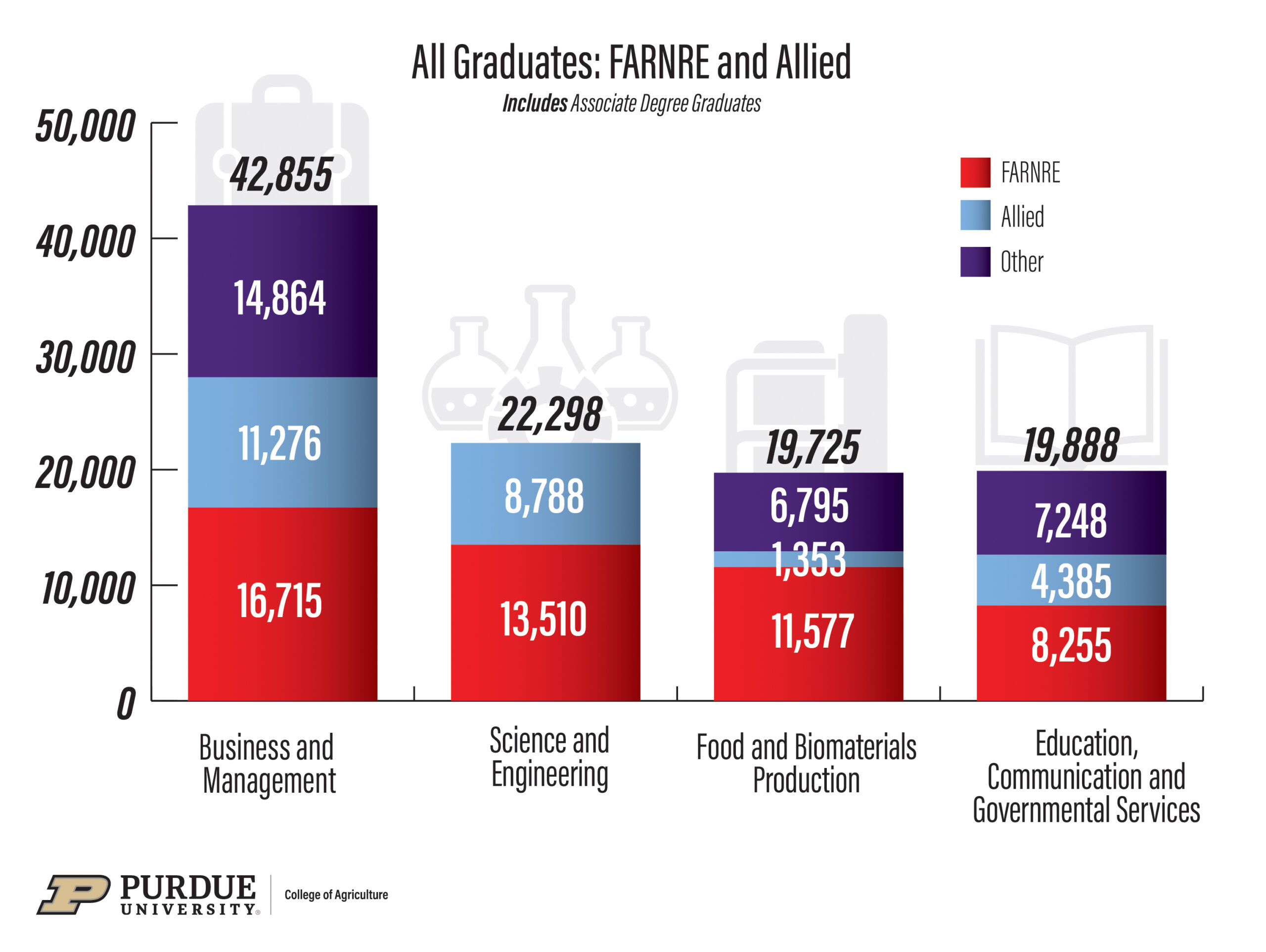 Figure 8. Number of Graduates Available Annually for FARNRE Jobs by Category, 2025-2030